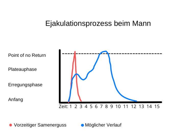 Erektionsprobleme, sexualtherapie bern, fedrico rath, sexualberatung bern, sexualtherapeut bern,